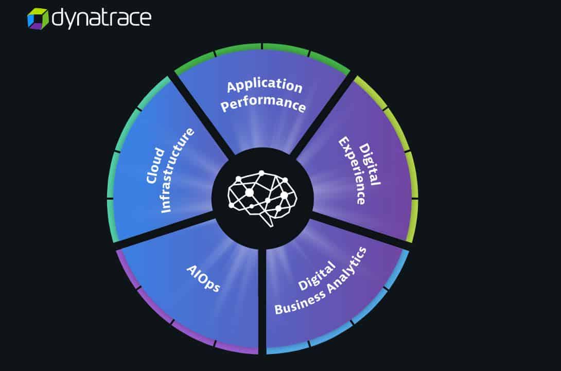 Application performance. Dynatrace. Performance monitoring Tool.